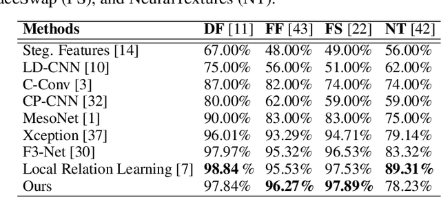 Figure 4 for Unmasking Deepfakes: Masked Autoencoding Spatiotemporal Transformers for Enhanced Video Forgery Detection