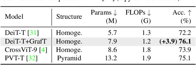 Figure 2 for Grafting Vision Transformers