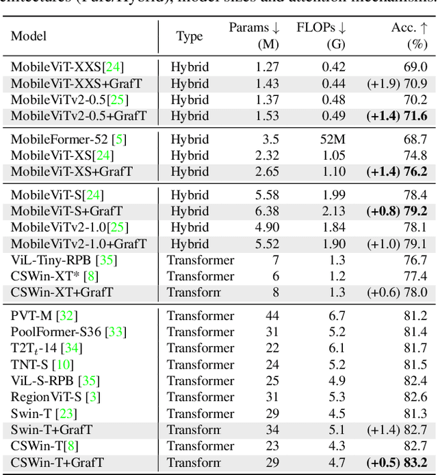 Figure 4 for Grafting Vision Transformers