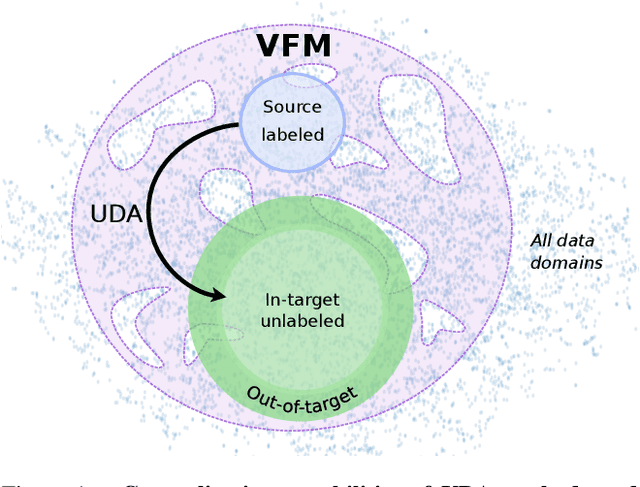 Figure 1 for Exploring the Benefits of Vision Foundation Models for Unsupervised Domain Adaptation