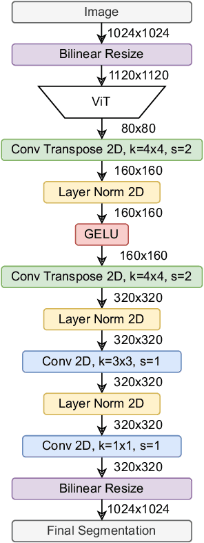 Figure 3 for Exploring the Benefits of Vision Foundation Models for Unsupervised Domain Adaptation