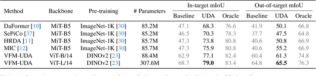 Figure 2 for Exploring the Benefits of Vision Foundation Models for Unsupervised Domain Adaptation