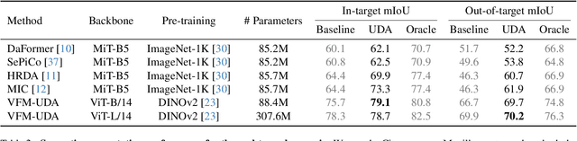 Figure 4 for Exploring the Benefits of Vision Foundation Models for Unsupervised Domain Adaptation