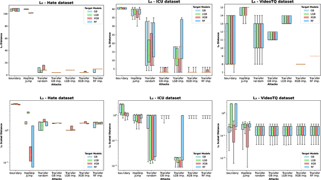 Figure 4 for Addressing Key Challenges of Adversarial Attacks and Defenses in the Tabular Domain: A Methodological Framework for Coherence and Consistency