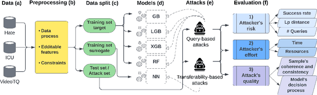 Figure 1 for Addressing Key Challenges of Adversarial Attacks and Defenses in the Tabular Domain: A Methodological Framework for Coherence and Consistency