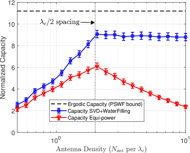 Figure 2 for MIMO Capacity Analysis and Channel Estimation for Electromagnetic Information Theory