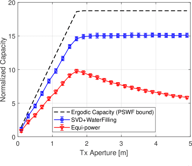 Figure 3 for MIMO Capacity Analysis and Channel Estimation for Electromagnetic Information Theory
