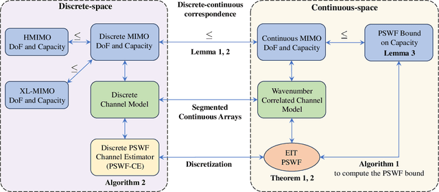 Figure 1 for MIMO Capacity Analysis and Channel Estimation for Electromagnetic Information Theory