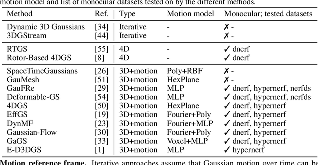 Figure 2 for Monocular Dynamic Gaussian Splatting is Fast and Brittle but Smooth Motion Helps