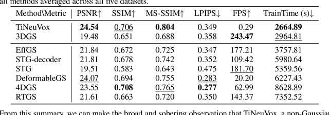 Figure 4 for Monocular Dynamic Gaussian Splatting is Fast and Brittle but Smooth Motion Helps