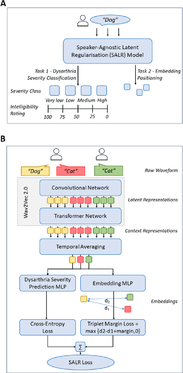 Figure 2 for Speaker-Independent Dysarthria Severity Classification using Self-Supervised Transformers and Multi-Task Learning