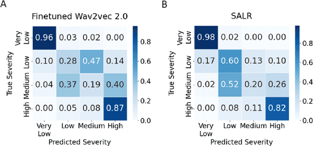 Figure 4 for Speaker-Independent Dysarthria Severity Classification using Self-Supervised Transformers and Multi-Task Learning