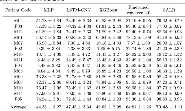 Figure 1 for Speaker-Independent Dysarthria Severity Classification using Self-Supervised Transformers and Multi-Task Learning