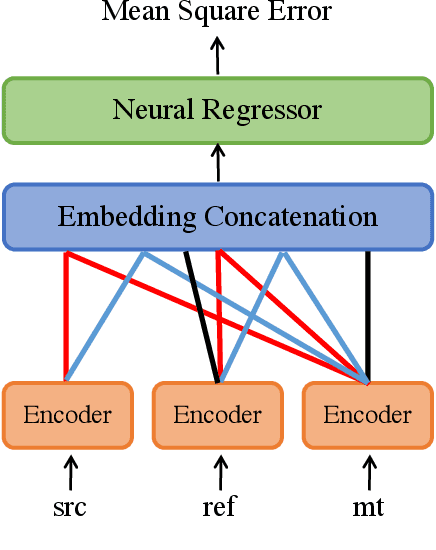 Figure 1 for BLASER: A Text-Free Speech-to-Speech Translation Evaluation Metric