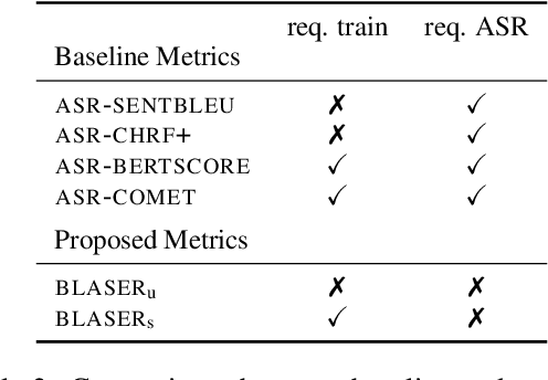 Figure 4 for BLASER: A Text-Free Speech-to-Speech Translation Evaluation Metric