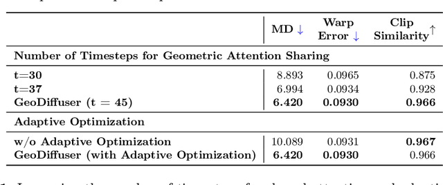 Figure 3 for GeoDiffuser: Geometry-Based Image Editing with Diffusion Models