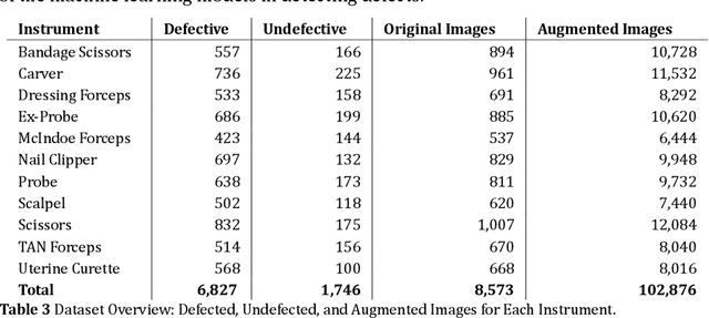 Figure 4 for Real-Time Surgical Instrument Defect Detection via Non-Destructive Testing
