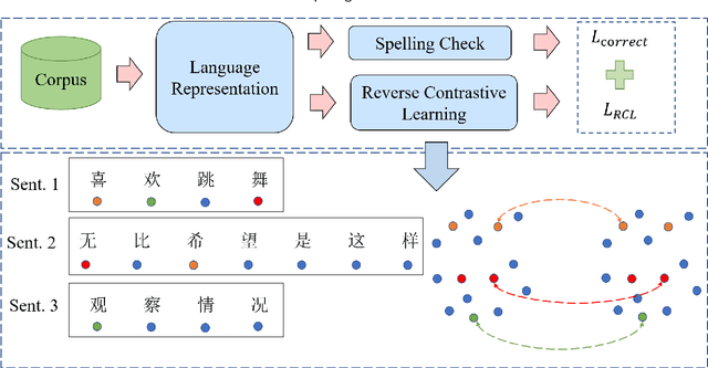 Figure 1 for A Chinese Spelling Check Framework Based on Reverse Contrastive Learning