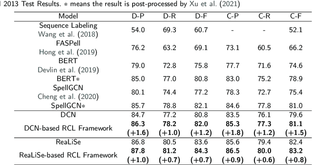 Figure 3 for A Chinese Spelling Check Framework Based on Reverse Contrastive Learning