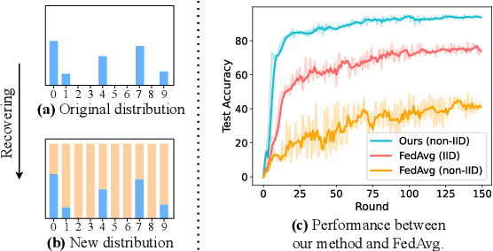 Figure 1 for Recovering Global Data Distribution Locally in Federated Learning