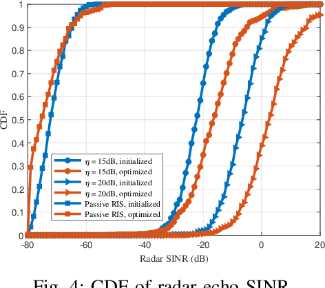 Figure 4 for Secure Wireless Communication in Active RIS-Assisted DFRC System