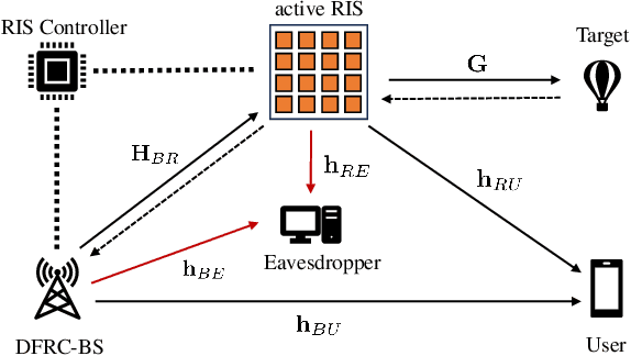 Figure 1 for Secure Wireless Communication in Active RIS-Assisted DFRC System