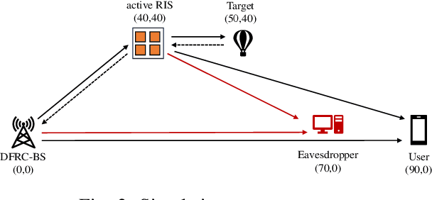 Figure 2 for Secure Wireless Communication in Active RIS-Assisted DFRC System