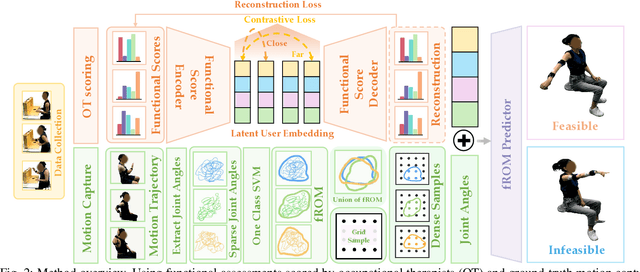 Figure 1 for GRACE: Generalizing Robot-Assisted Caregiving with User Functionality Embeddings