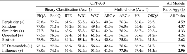 Figure 2 for In-context Example Selection with Influences