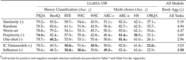 Figure 3 for In-context Example Selection with Influences