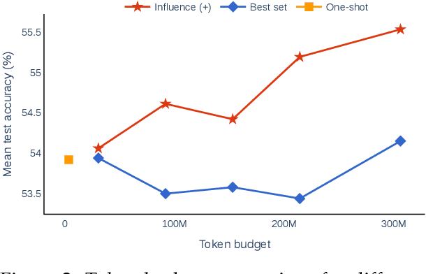 Figure 4 for In-context Example Selection with Influences