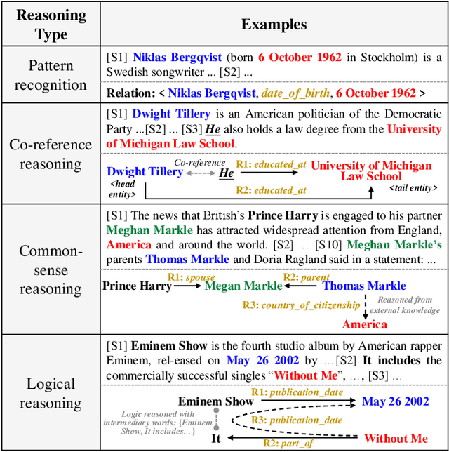 Figure 1 for KnowRA: Knowledge Retrieval Augmented Method for Document-level Relation Extraction with Comprehensive Reasoning Abilities