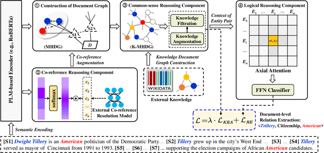 Figure 3 for KnowRA: Knowledge Retrieval Augmented Method for Document-level Relation Extraction with Comprehensive Reasoning Abilities