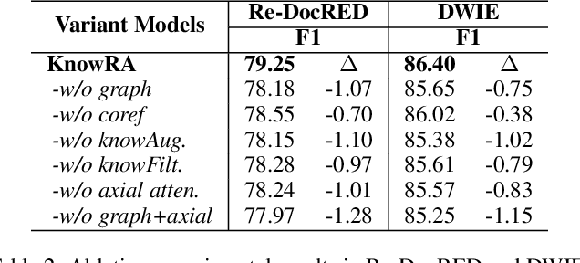 Figure 4 for KnowRA: Knowledge Retrieval Augmented Method for Document-level Relation Extraction with Comprehensive Reasoning Abilities