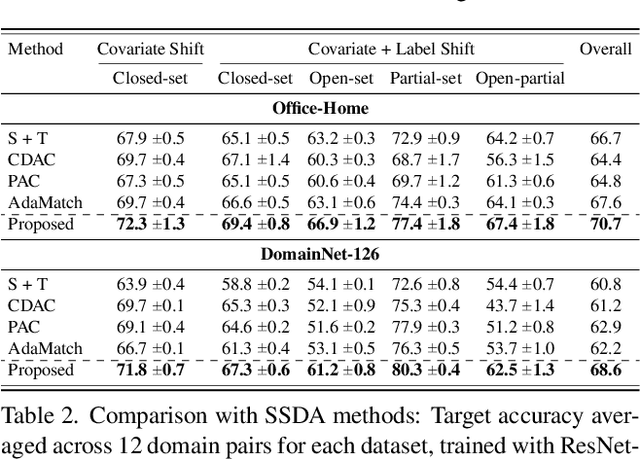 Figure 4 for Universal Semi-Supervised Domain Adaptation by Mitigating Common-Class Bias