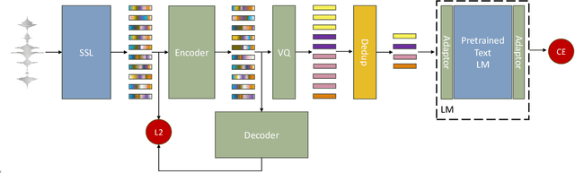 Figure 1 for LAST: Language Model Aware Speech Tokenization