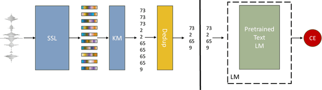Figure 3 for LAST: Language Model Aware Speech Tokenization