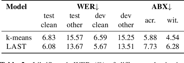 Figure 4 for LAST: Language Model Aware Speech Tokenization