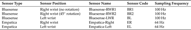 Figure 2 for In Shift and In Variance: Assessing the Robustness of HAR Deep Learning Models against Variability