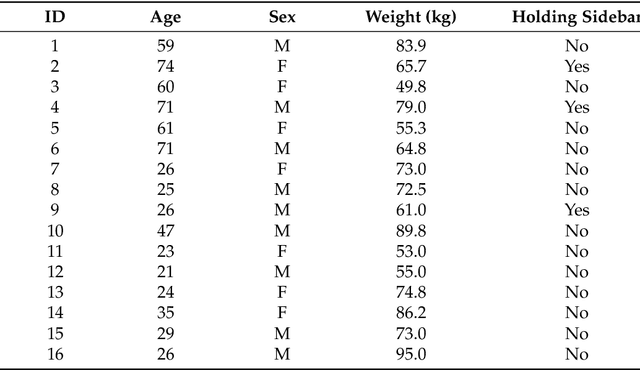 Figure 4 for In Shift and In Variance: Assessing the Robustness of HAR Deep Learning Models against Variability