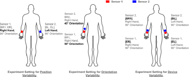 Figure 3 for In Shift and In Variance: Assessing the Robustness of HAR Deep Learning Models against Variability