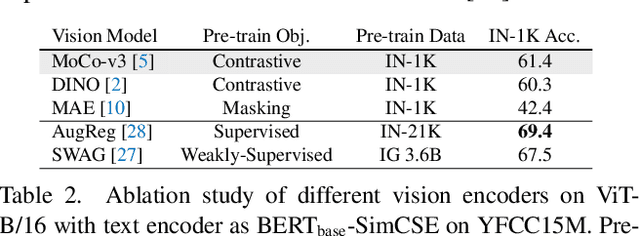 Figure 3 for CiT: Curation in Training for Effective Vision-Language Data