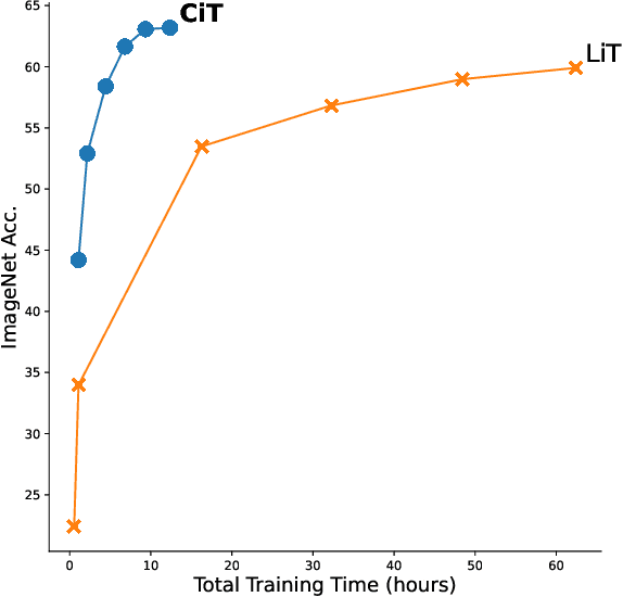 Figure 4 for CiT: Curation in Training for Effective Vision-Language Data