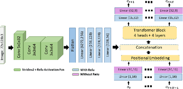 Figure 2 for Uncertainty-aware hybrid paradigm of nonlinear MPC and model-based RL for offroad navigation: Exploration of transformers in the predictive model