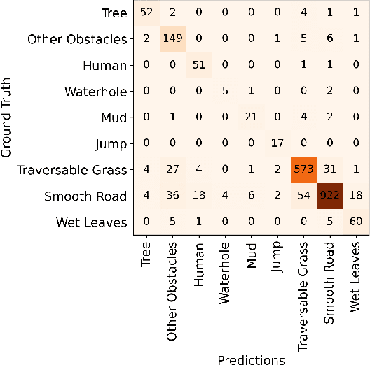 Figure 3 for Uncertainty-aware hybrid paradigm of nonlinear MPC and model-based RL for offroad navigation: Exploration of transformers in the predictive model