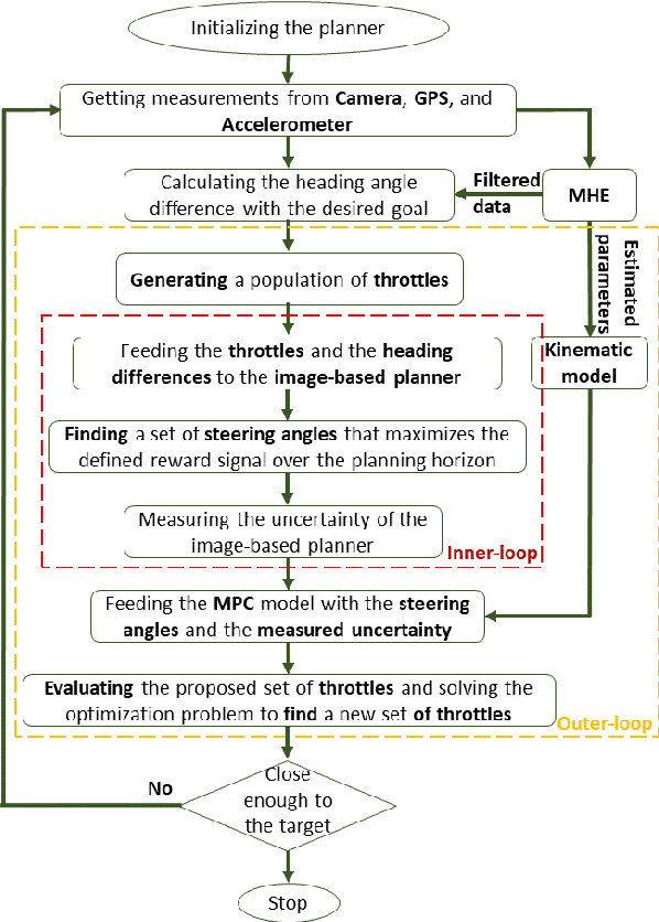 Figure 4 for Uncertainty-aware hybrid paradigm of nonlinear MPC and model-based RL for offroad navigation: Exploration of transformers in the predictive model