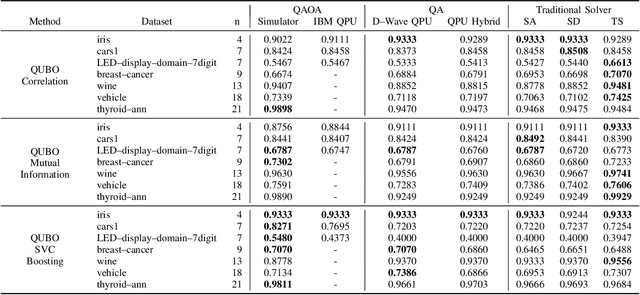 Figure 1 for Feature Selection for Classification with QAOA