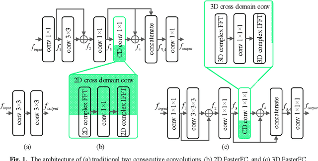 Figure 1 for Image Reconstruction for Accelerated MR Scan with Faster Fourier Convolutional Neural Networks