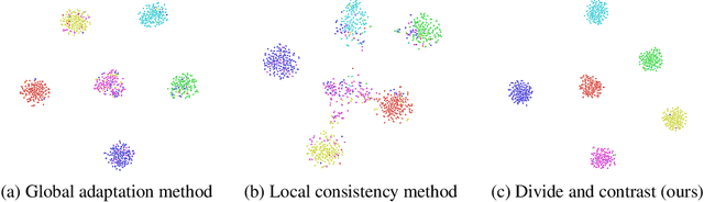 Figure 1 for Divide and Contrast: Source-free Domain Adaptation via Adaptive Contrastive Learning