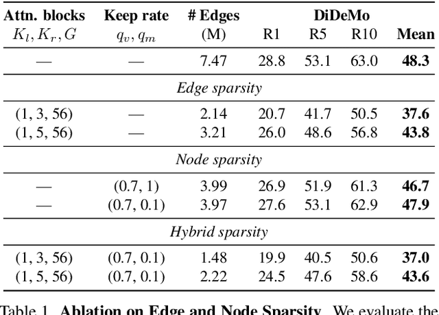 Figure 2 for SViTT: Temporal Learning of Sparse Video-Text Transformers
